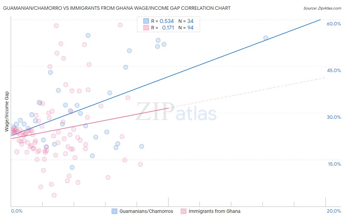 Guamanian/Chamorro vs Immigrants from Ghana Wage/Income Gap