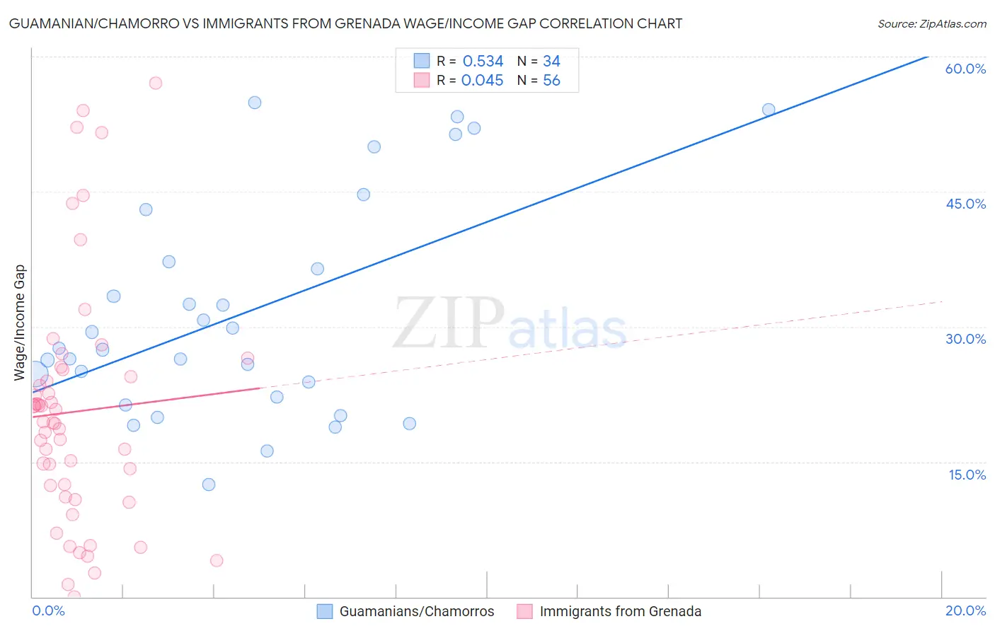 Guamanian/Chamorro vs Immigrants from Grenada Wage/Income Gap