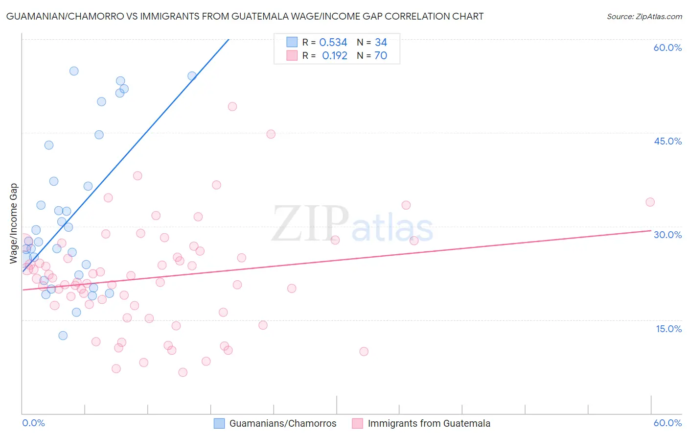 Guamanian/Chamorro vs Immigrants from Guatemala Wage/Income Gap