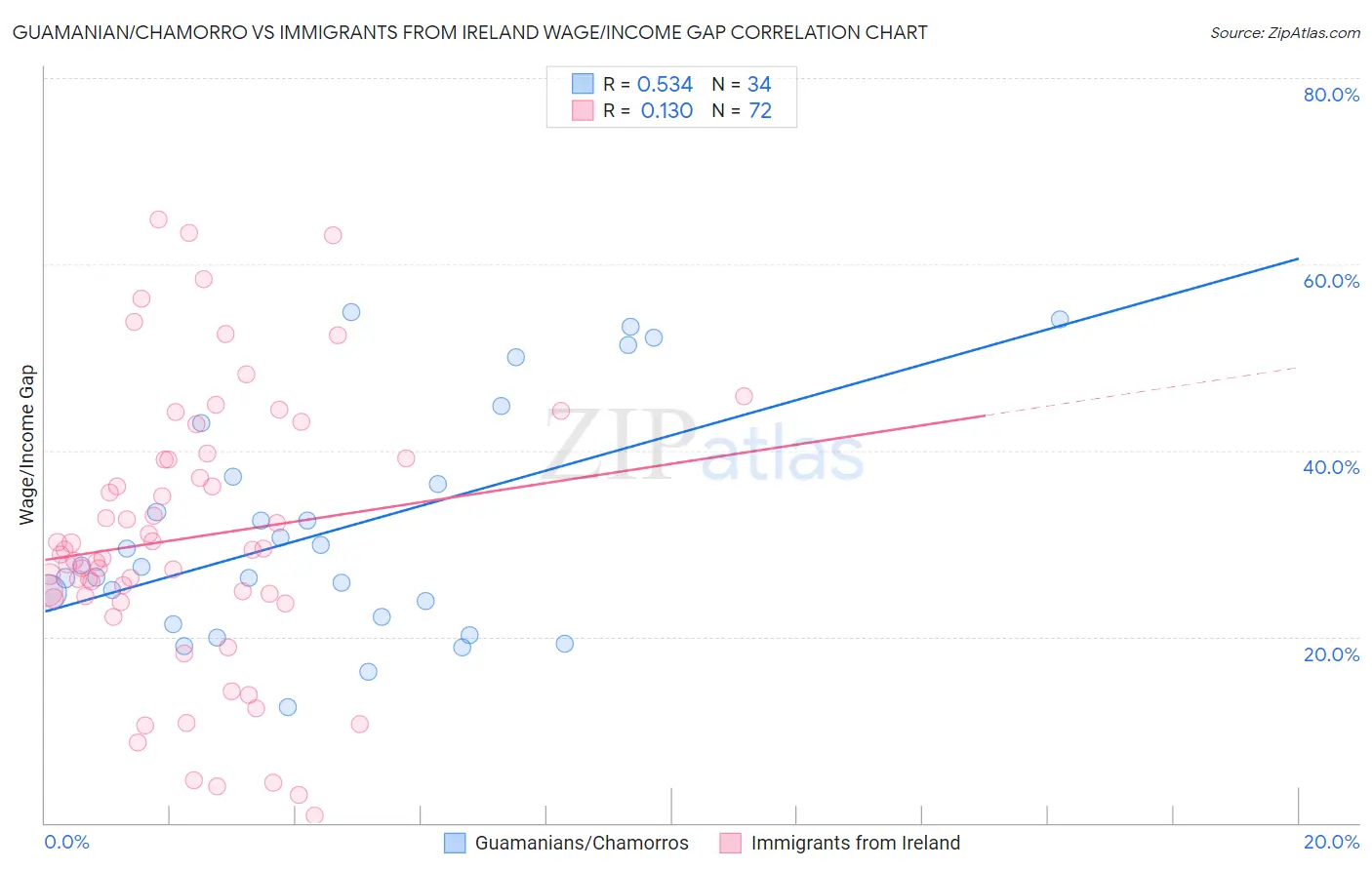 Guamanian/Chamorro vs Immigrants from Ireland Wage/Income Gap