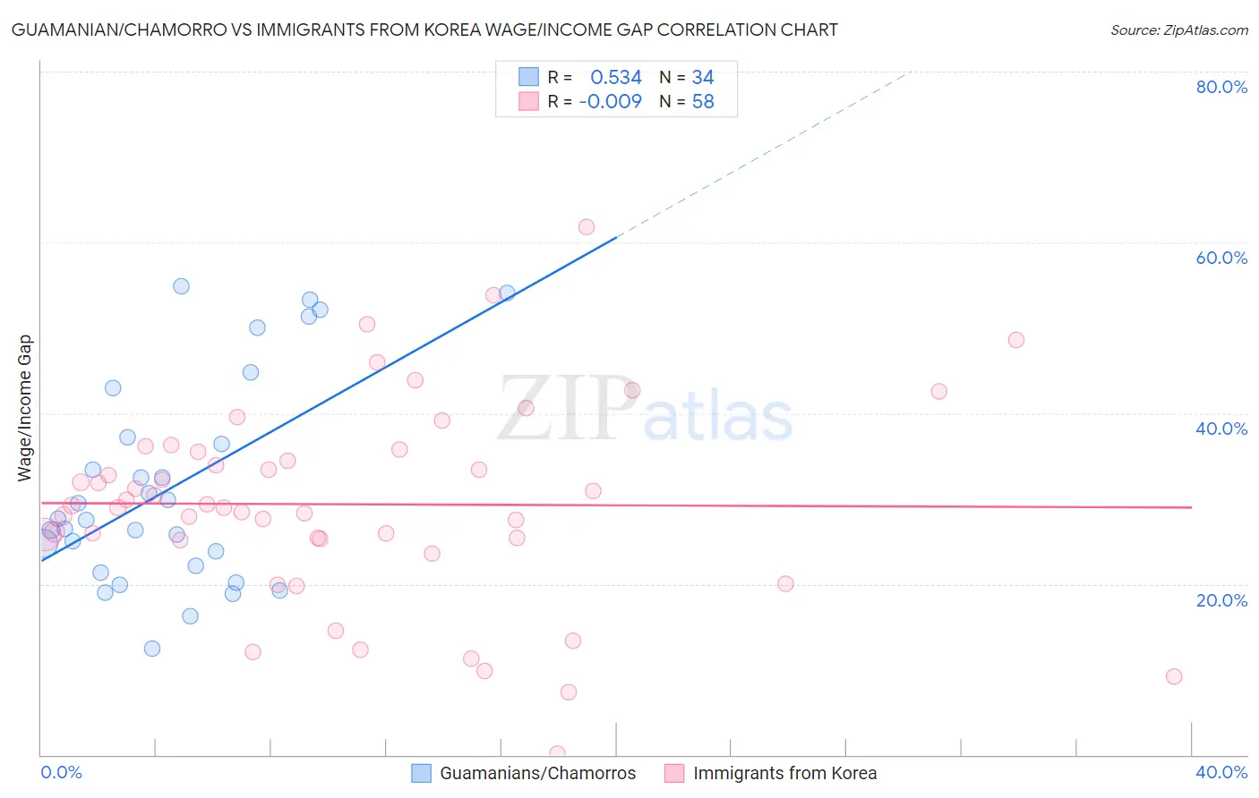 Guamanian/Chamorro vs Immigrants from Korea Wage/Income Gap