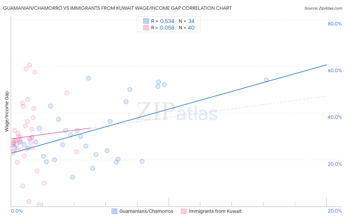 Guamanian/Chamorro vs Immigrants from Kuwait Wage/Income Gap