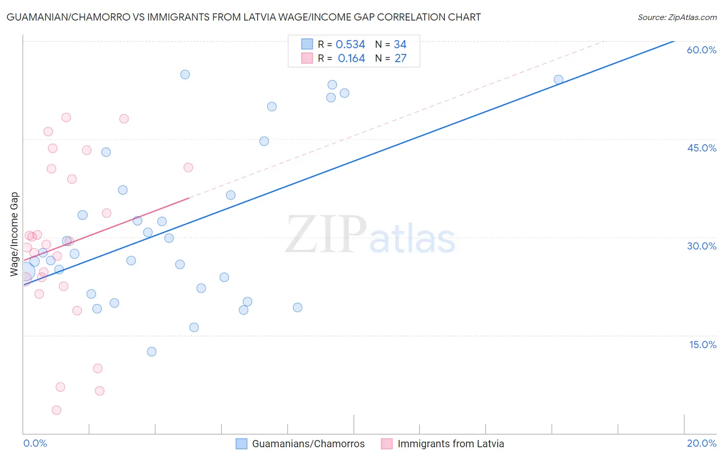 Guamanian/Chamorro vs Immigrants from Latvia Wage/Income Gap