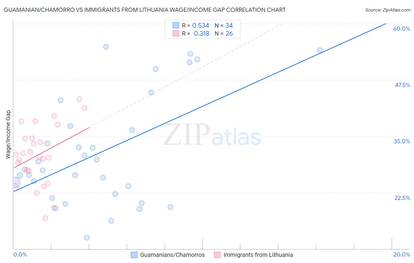Guamanian/Chamorro vs Immigrants from Lithuania Wage/Income Gap