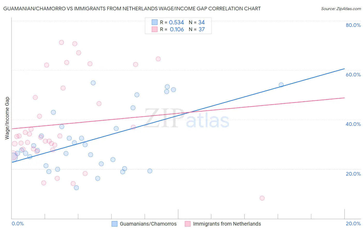 Guamanian/Chamorro vs Immigrants from Netherlands Wage/Income Gap