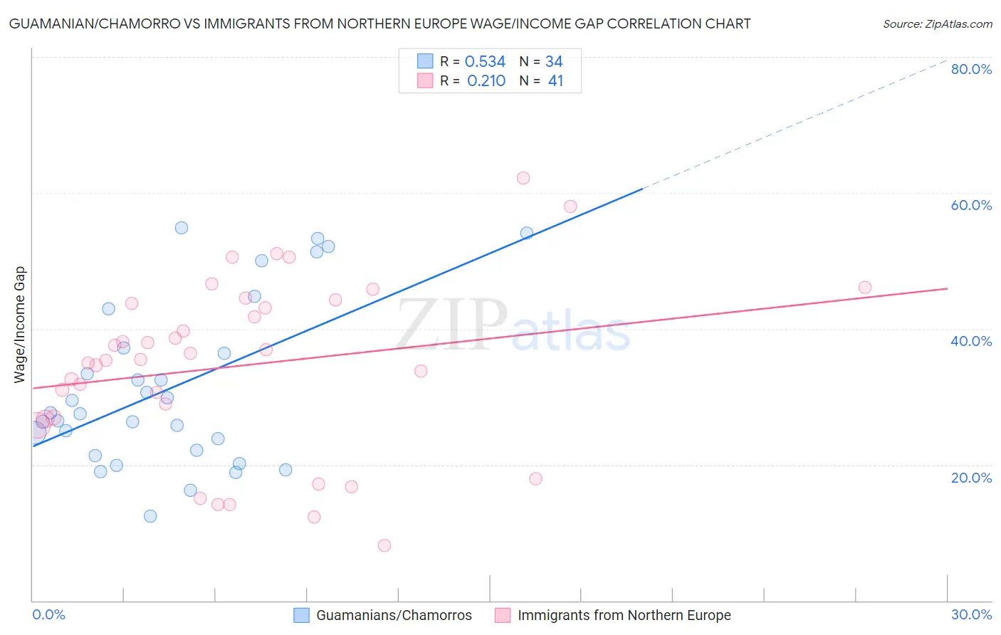 Guamanian/Chamorro vs Immigrants from Northern Europe Wage/Income Gap