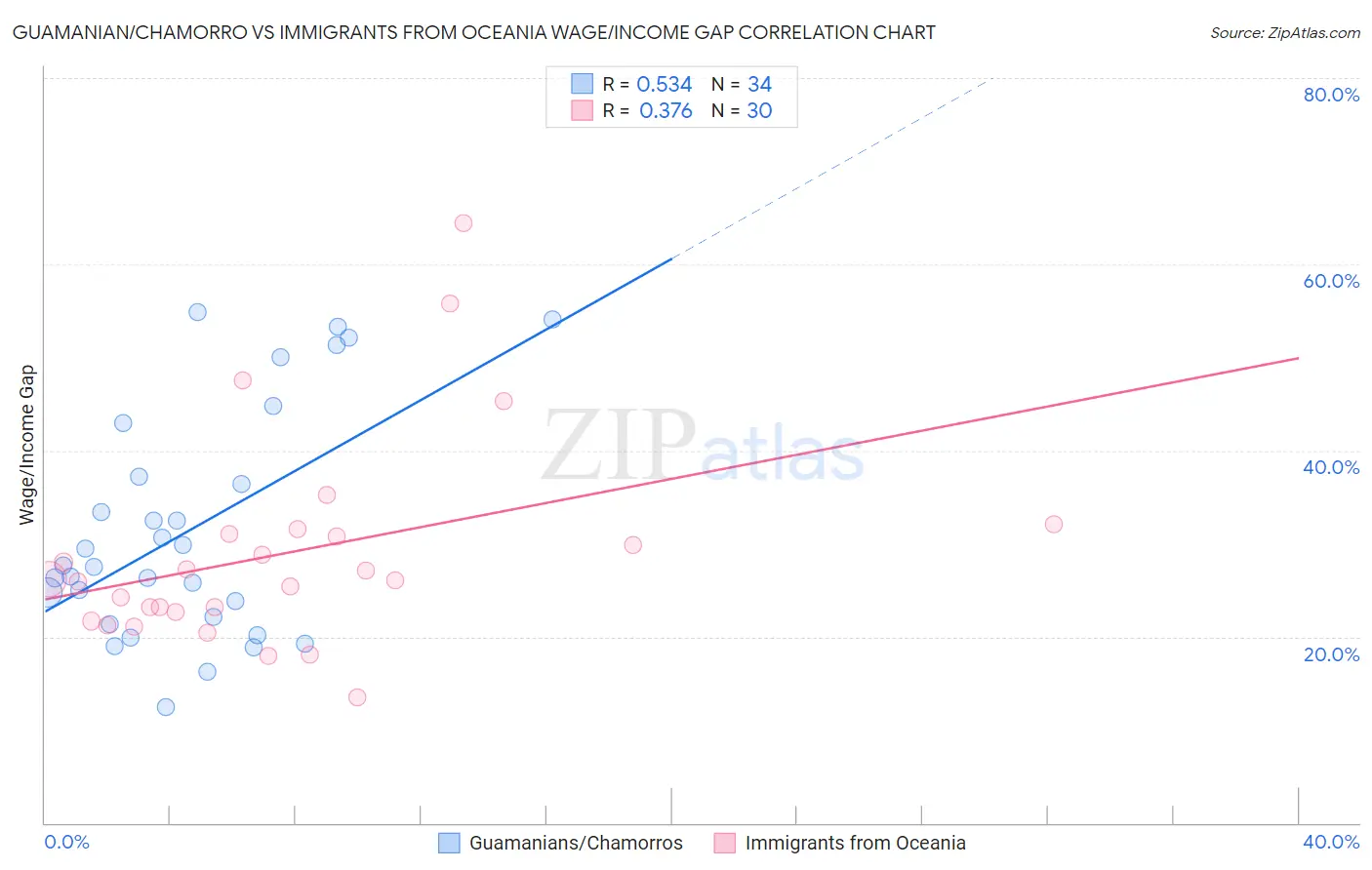 Guamanian/Chamorro vs Immigrants from Oceania Wage/Income Gap