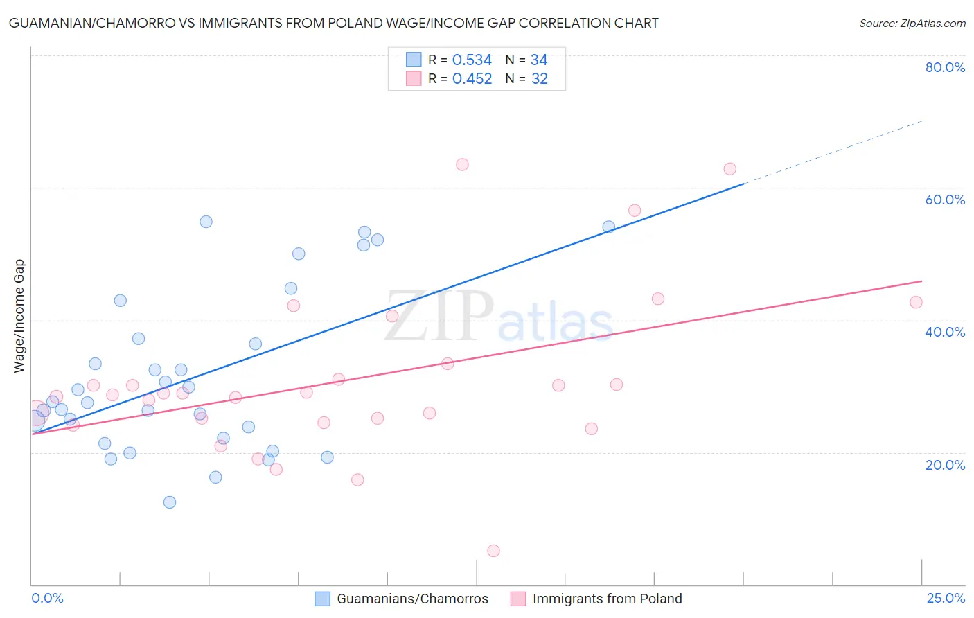 Guamanian/Chamorro vs Immigrants from Poland Wage/Income Gap