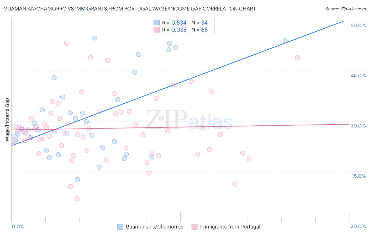 Guamanian/Chamorro vs Immigrants from Portugal Wage/Income Gap
