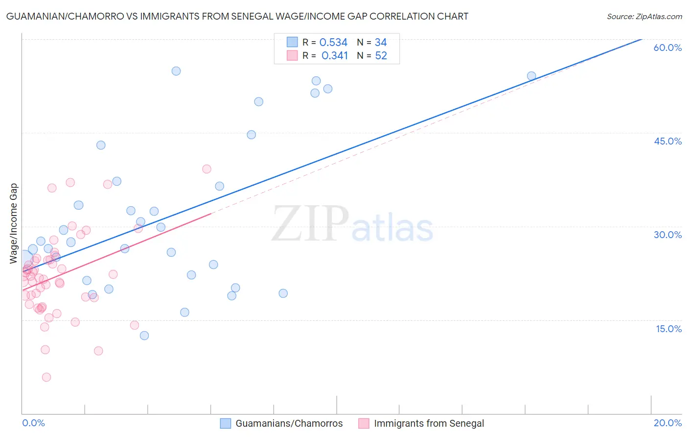 Guamanian/Chamorro vs Immigrants from Senegal Wage/Income Gap