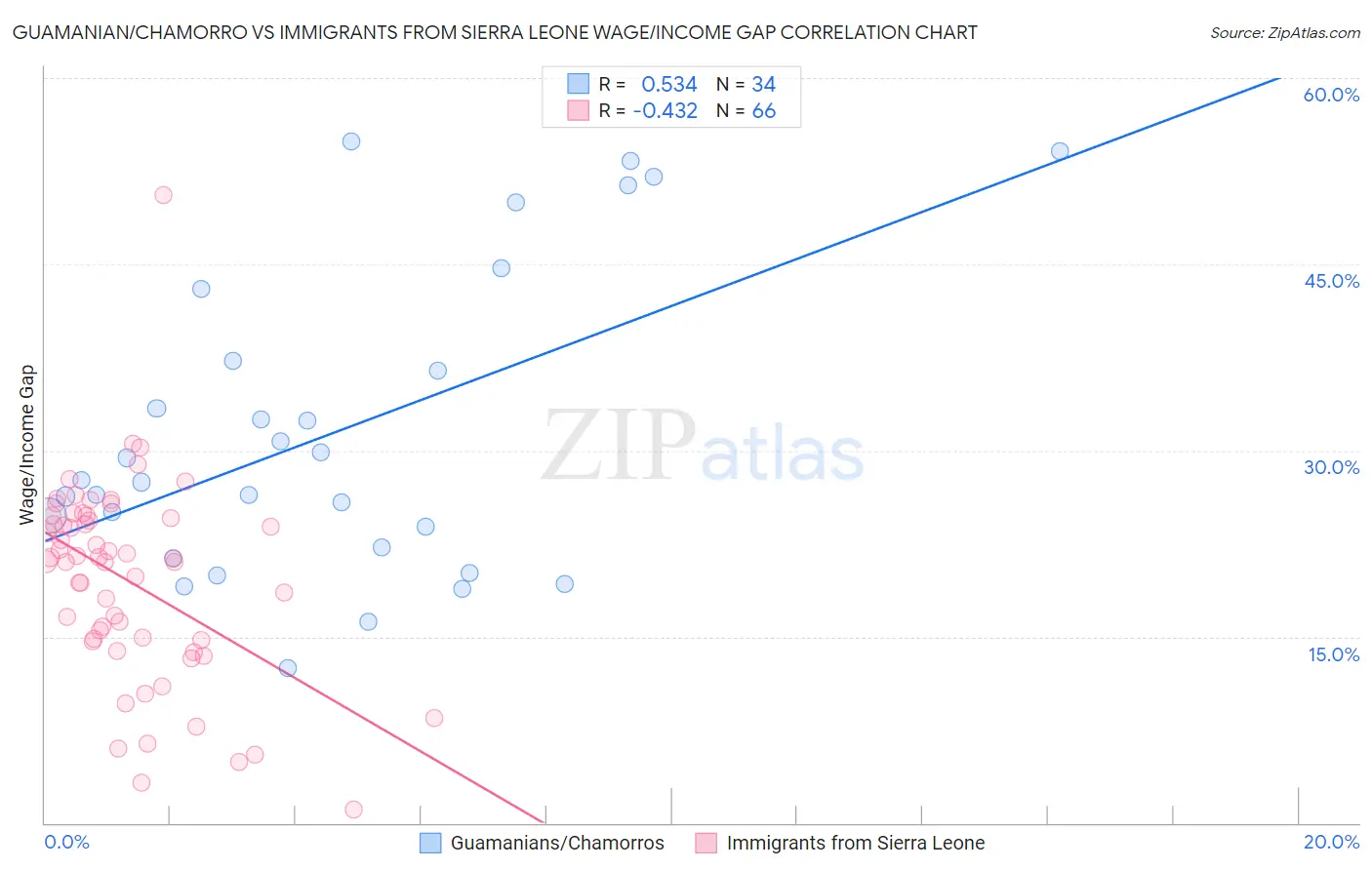 Guamanian/Chamorro vs Immigrants from Sierra Leone Wage/Income Gap