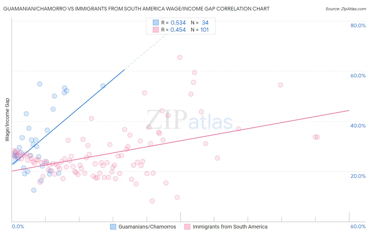 Guamanian/Chamorro vs Immigrants from South America Wage/Income Gap