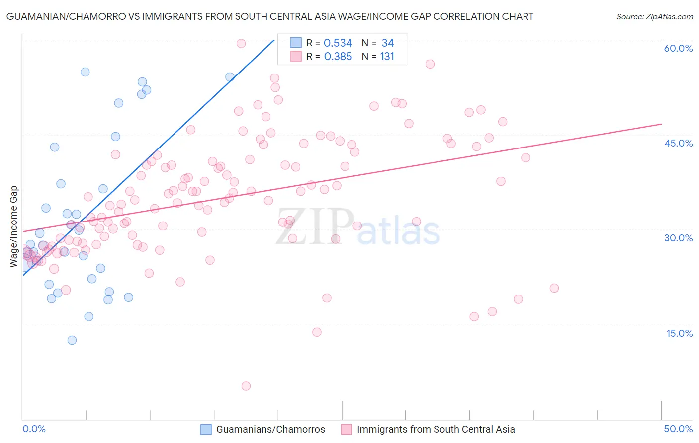 Guamanian/Chamorro vs Immigrants from South Central Asia Wage/Income Gap