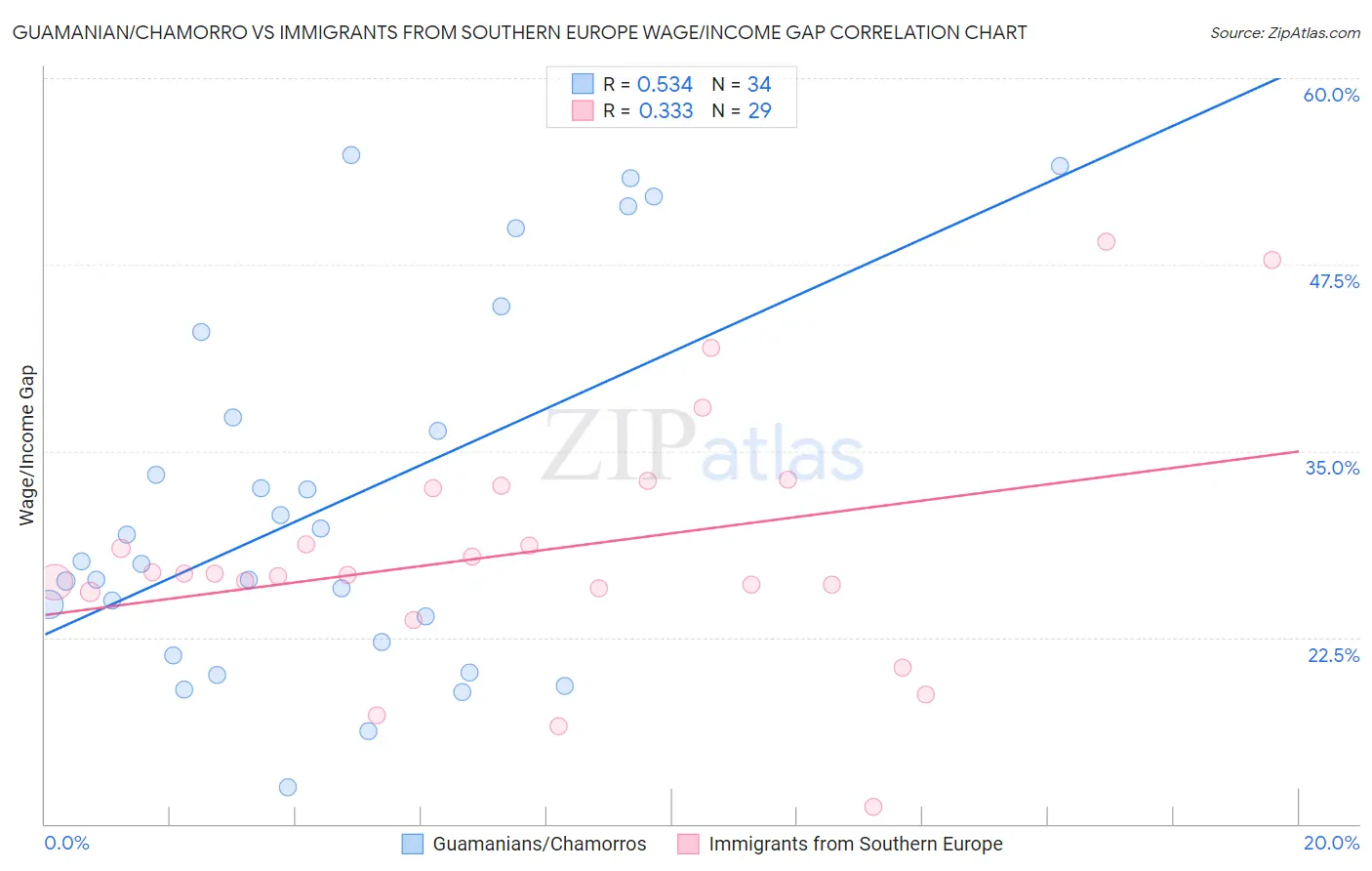 Guamanian/Chamorro vs Immigrants from Southern Europe Wage/Income Gap