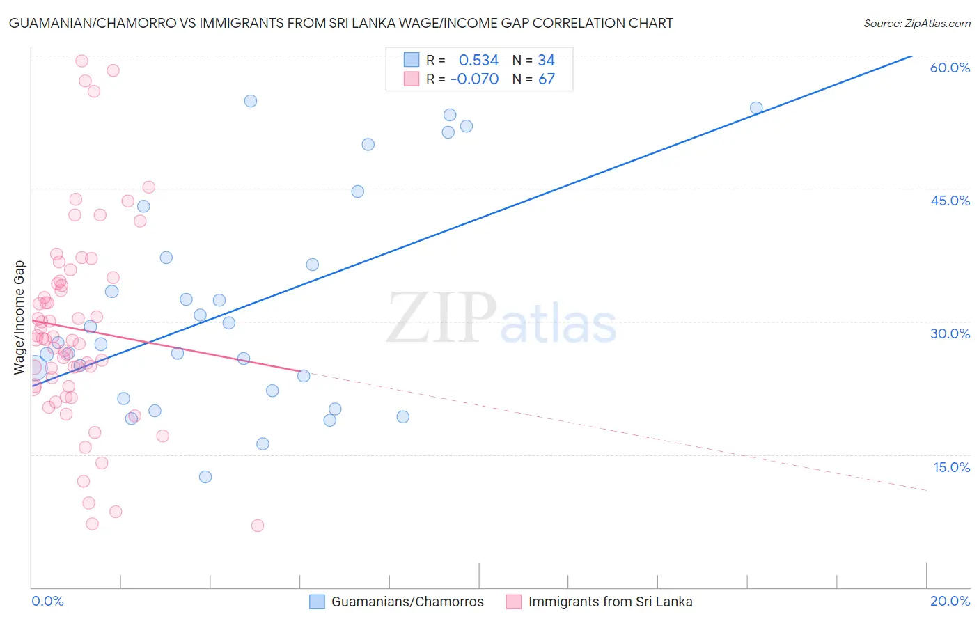 Guamanian/Chamorro vs Immigrants from Sri Lanka Wage/Income Gap