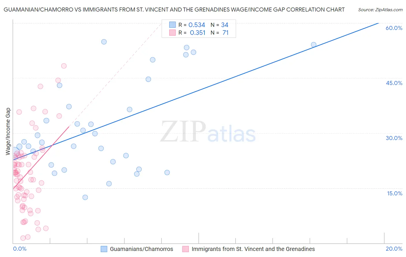 Guamanian/Chamorro vs Immigrants from St. Vincent and the Grenadines Wage/Income Gap