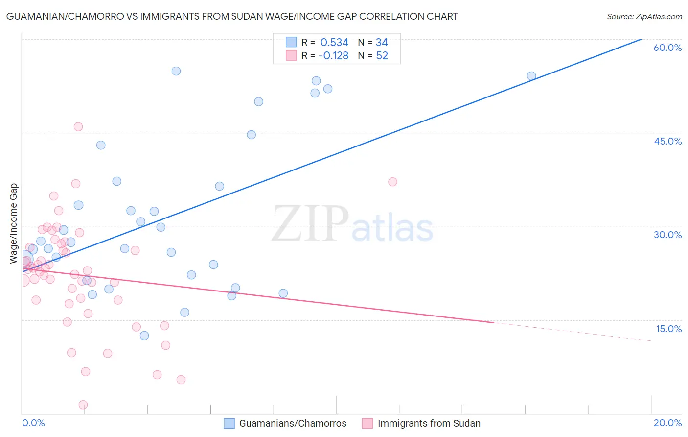 Guamanian/Chamorro vs Immigrants from Sudan Wage/Income Gap