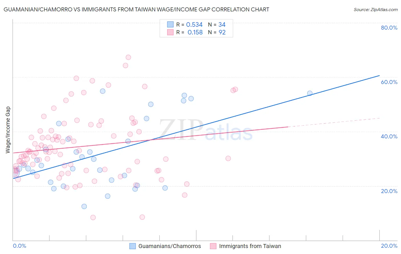 Guamanian/Chamorro vs Immigrants from Taiwan Wage/Income Gap