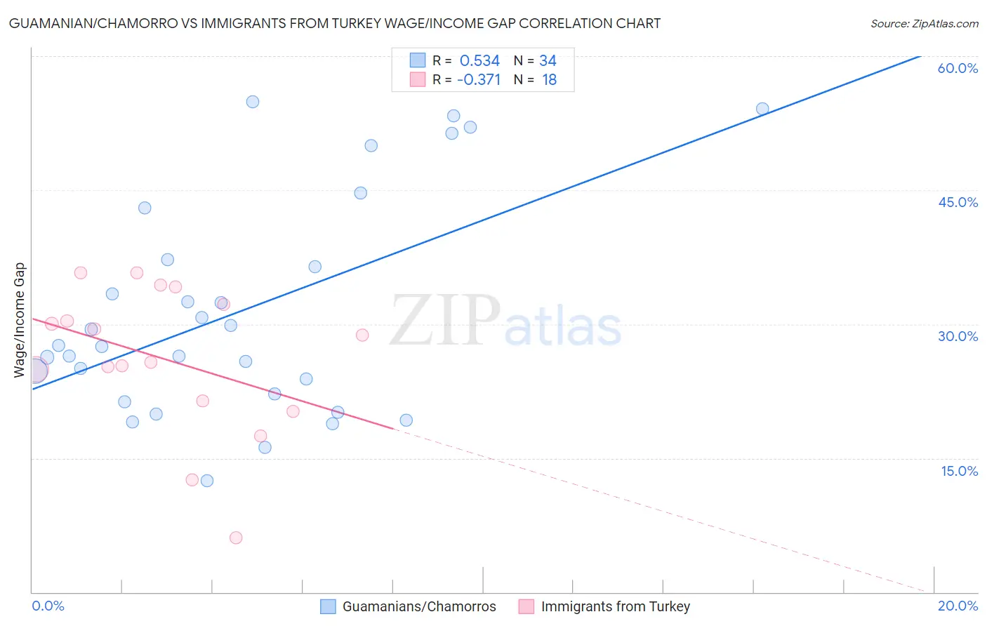 Guamanian/Chamorro vs Immigrants from Turkey Wage/Income Gap