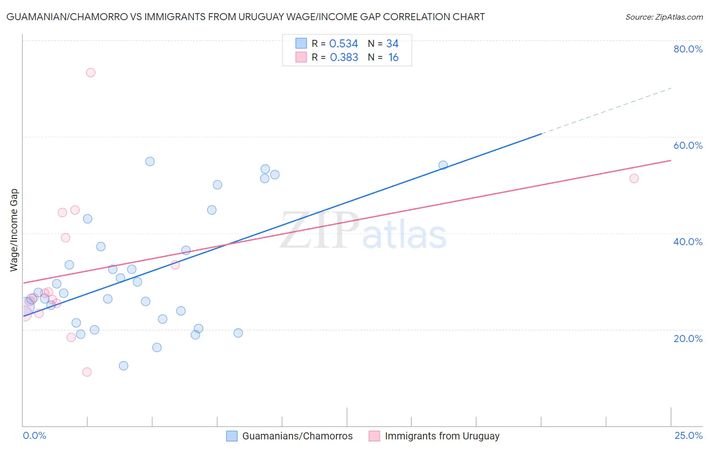 Guamanian/Chamorro vs Immigrants from Uruguay Wage/Income Gap