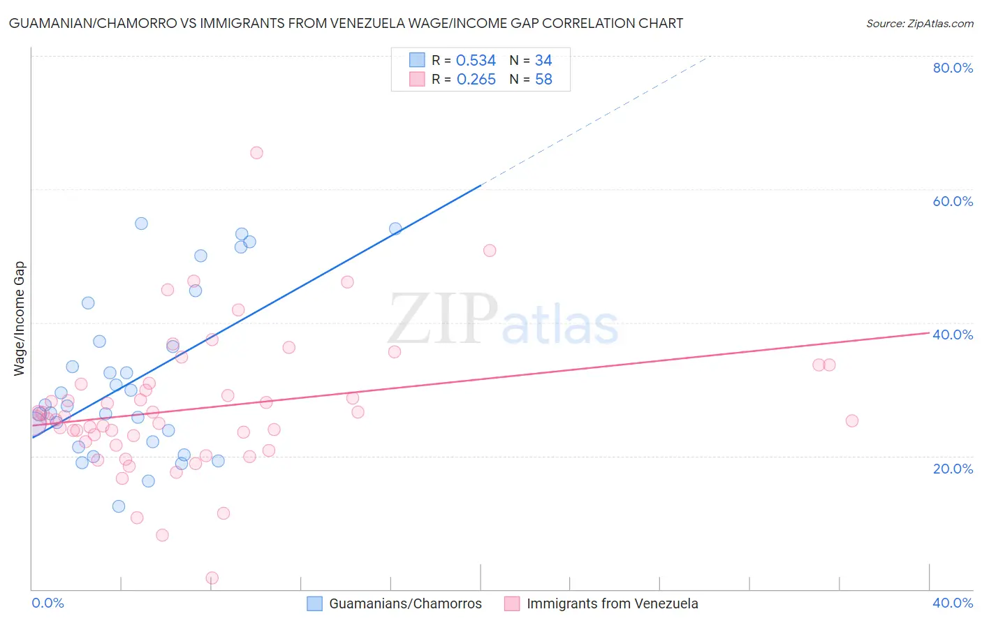 Guamanian/Chamorro vs Immigrants from Venezuela Wage/Income Gap
