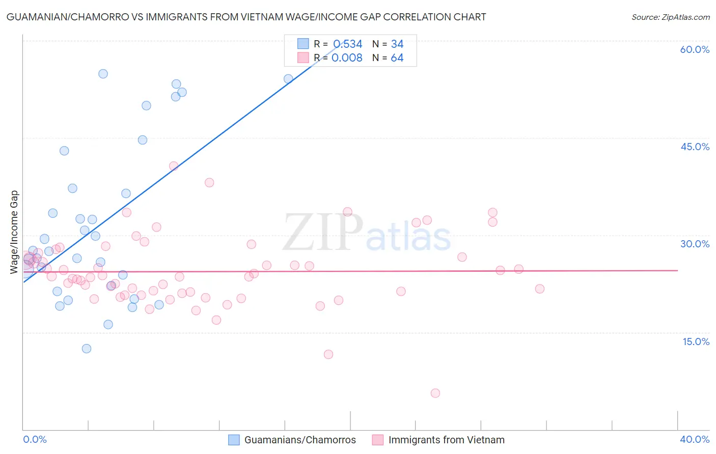 Guamanian/Chamorro vs Immigrants from Vietnam Wage/Income Gap