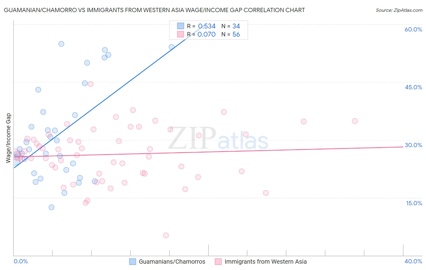 Guamanian/Chamorro vs Immigrants from Western Asia Wage/Income Gap