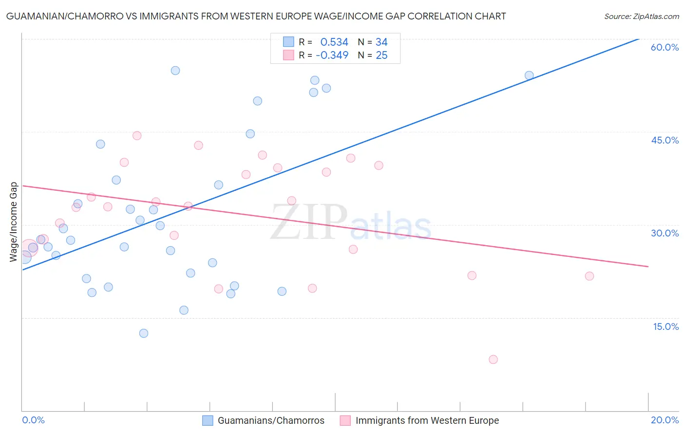 Guamanian/Chamorro vs Immigrants from Western Europe Wage/Income Gap