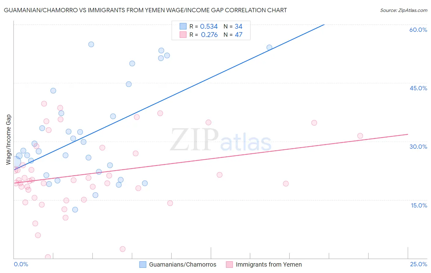 Guamanian/Chamorro vs Immigrants from Yemen Wage/Income Gap