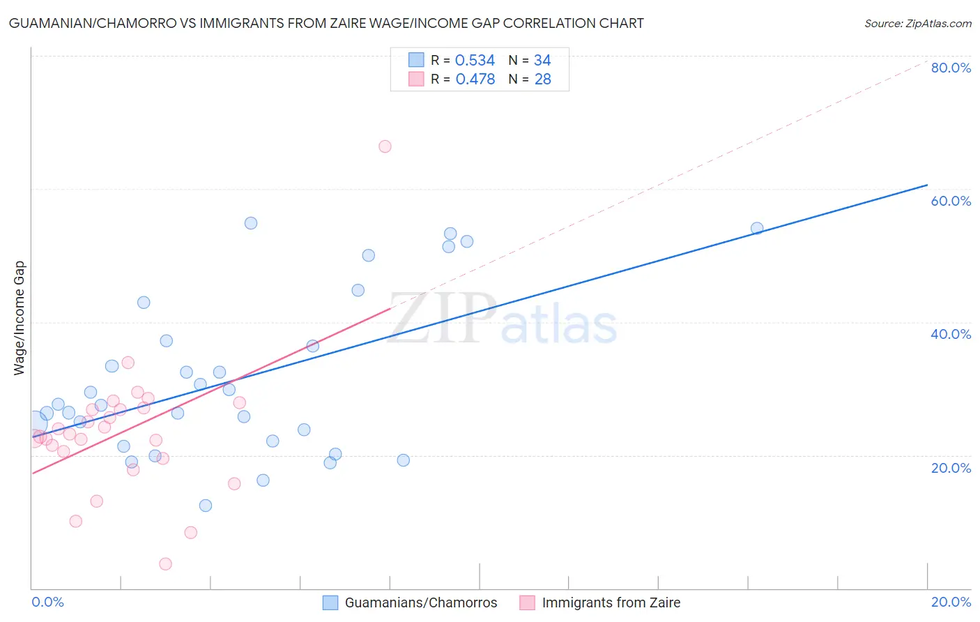Guamanian/Chamorro vs Immigrants from Zaire Wage/Income Gap