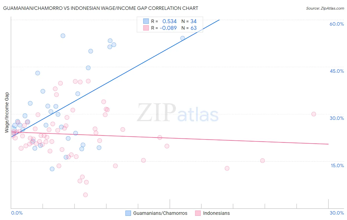 Guamanian/Chamorro vs Indonesian Wage/Income Gap