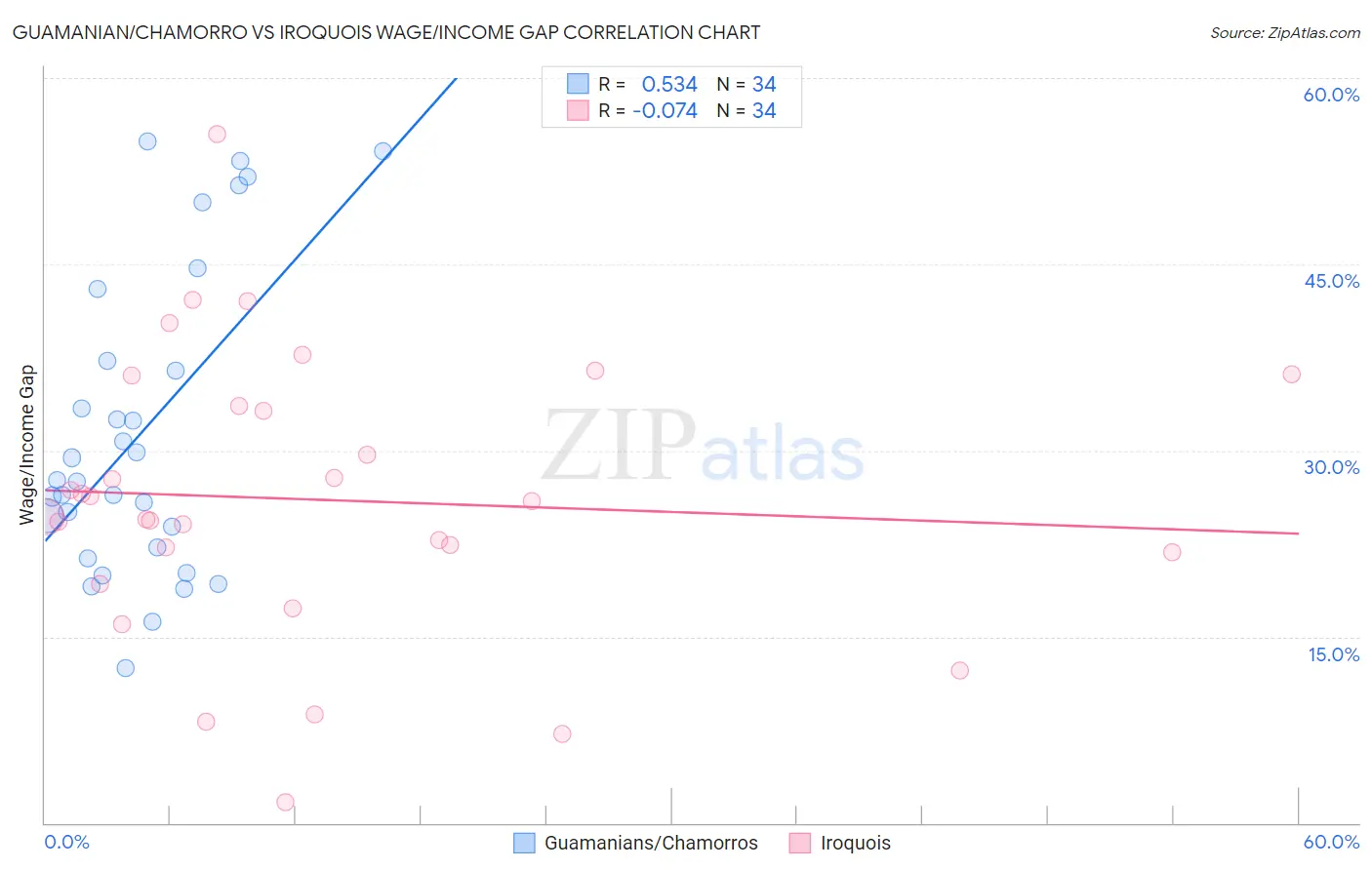 Guamanian/Chamorro vs Iroquois Wage/Income Gap