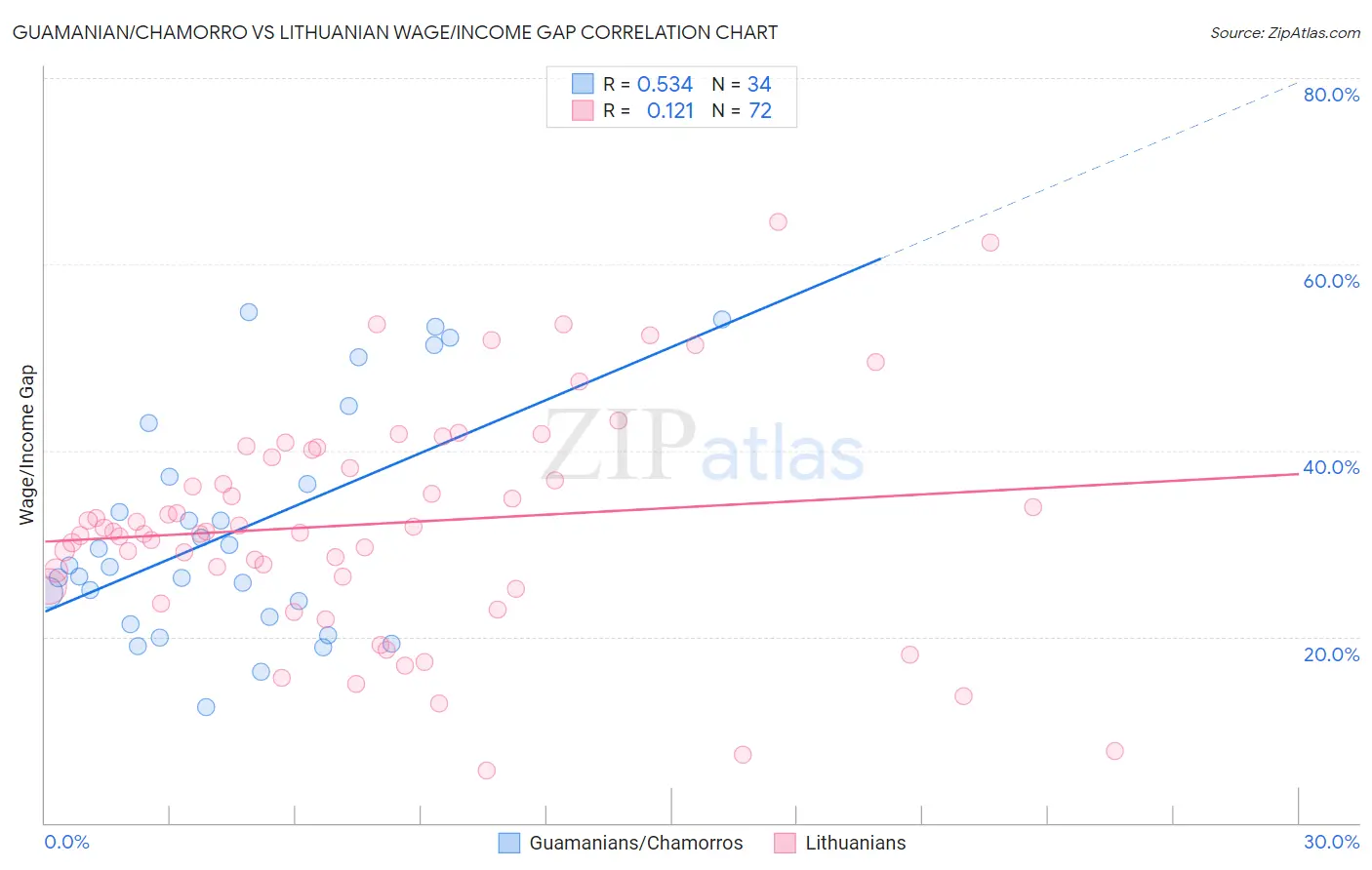 Guamanian/Chamorro vs Lithuanian Wage/Income Gap