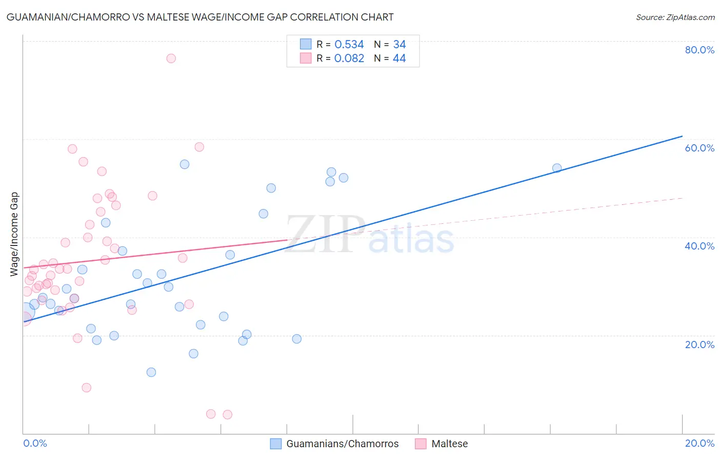 Guamanian/Chamorro vs Maltese Wage/Income Gap