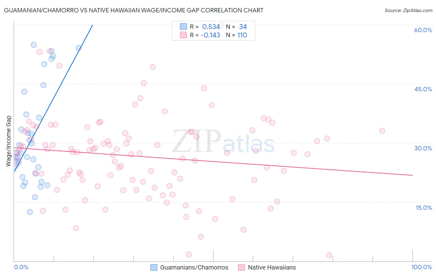 Guamanian/Chamorro vs Native Hawaiian Wage/Income Gap