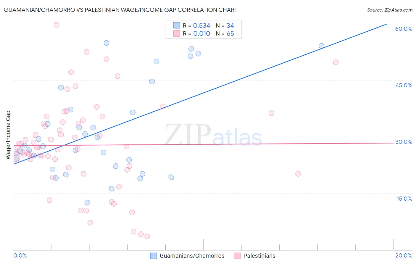 Guamanian/Chamorro vs Palestinian Wage/Income Gap