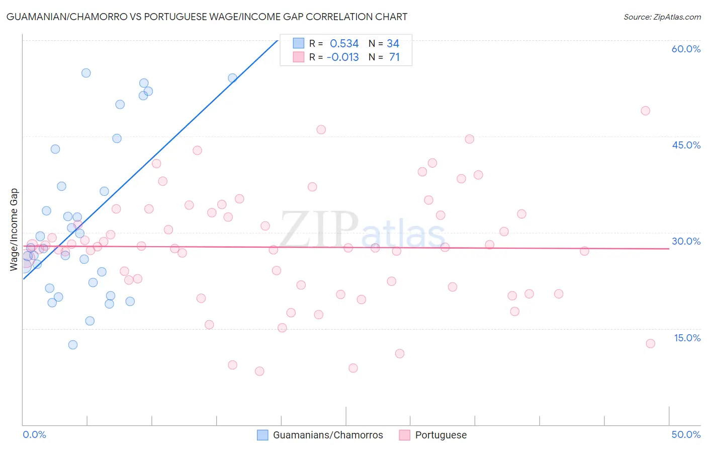 Guamanian/Chamorro vs Portuguese Wage/Income Gap