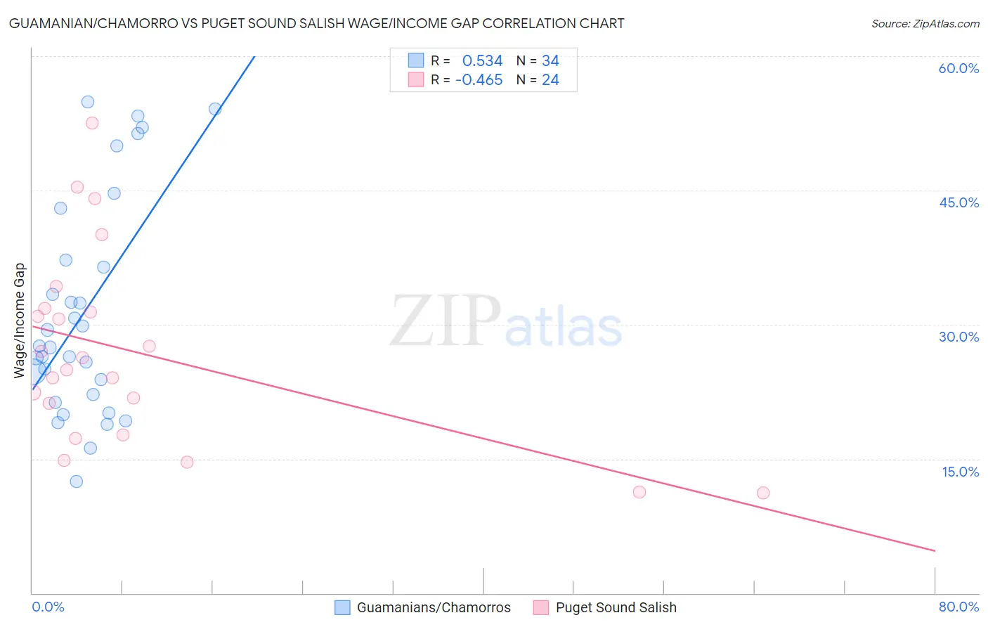 Guamanian/Chamorro vs Puget Sound Salish Wage/Income Gap