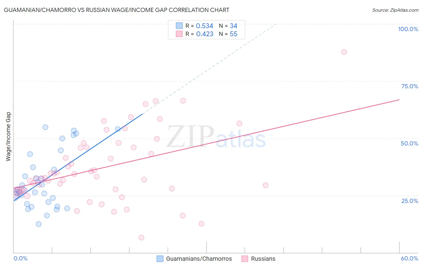 Guamanian/Chamorro vs Russian Wage/Income Gap