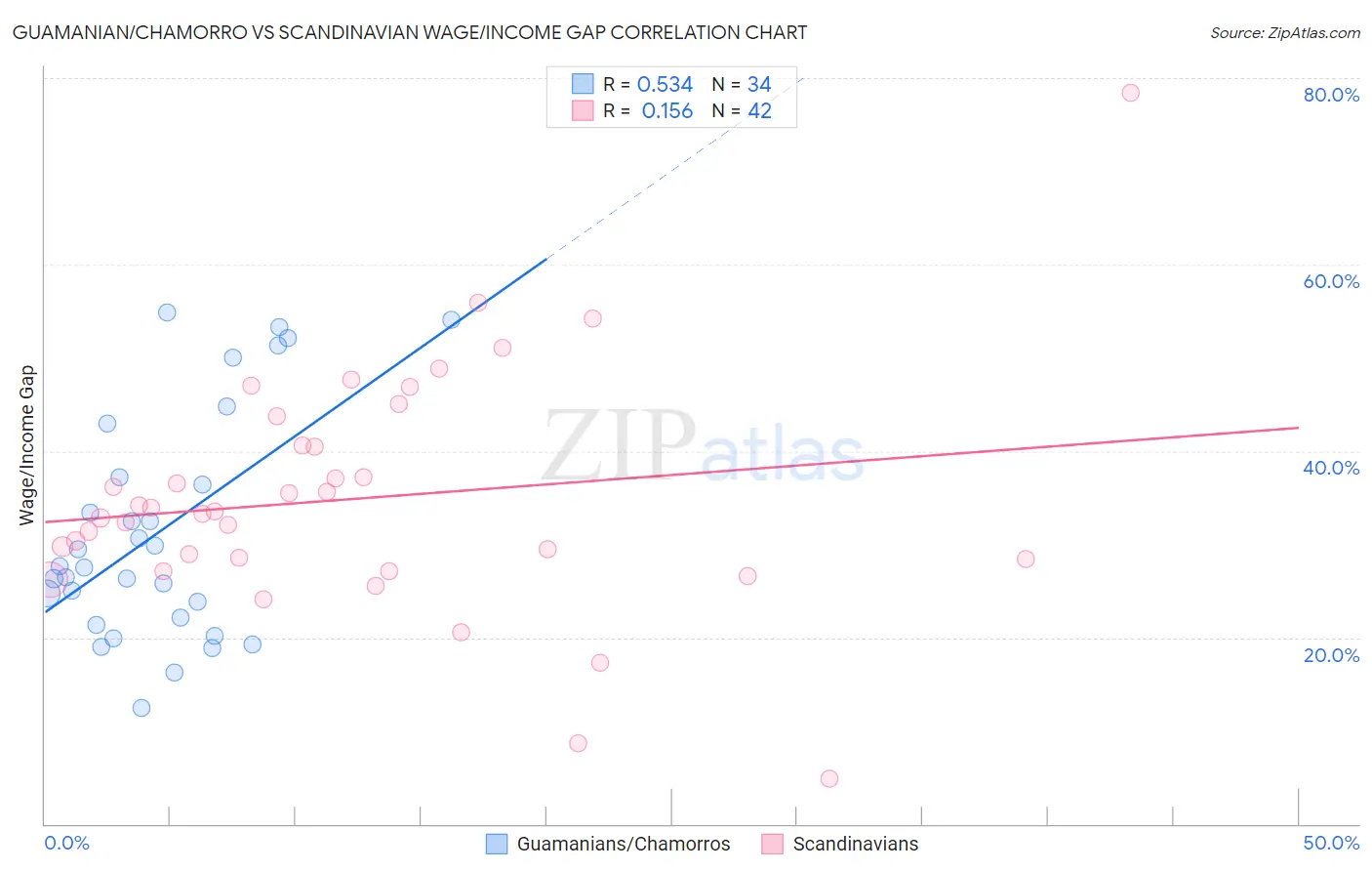 Guamanian/Chamorro vs Scandinavian Wage/Income Gap