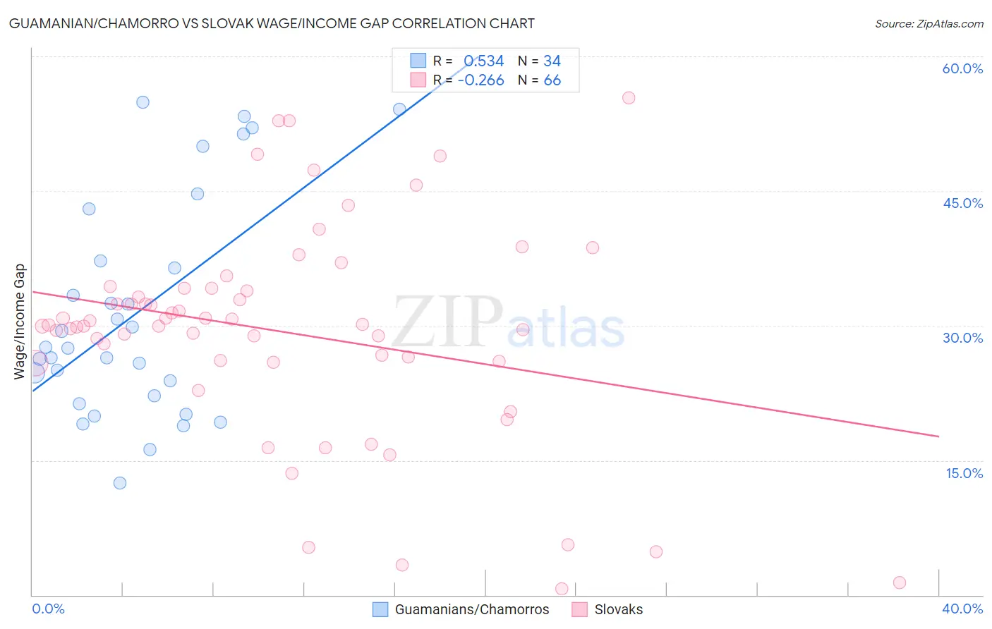 Guamanian/Chamorro vs Slovak Wage/Income Gap