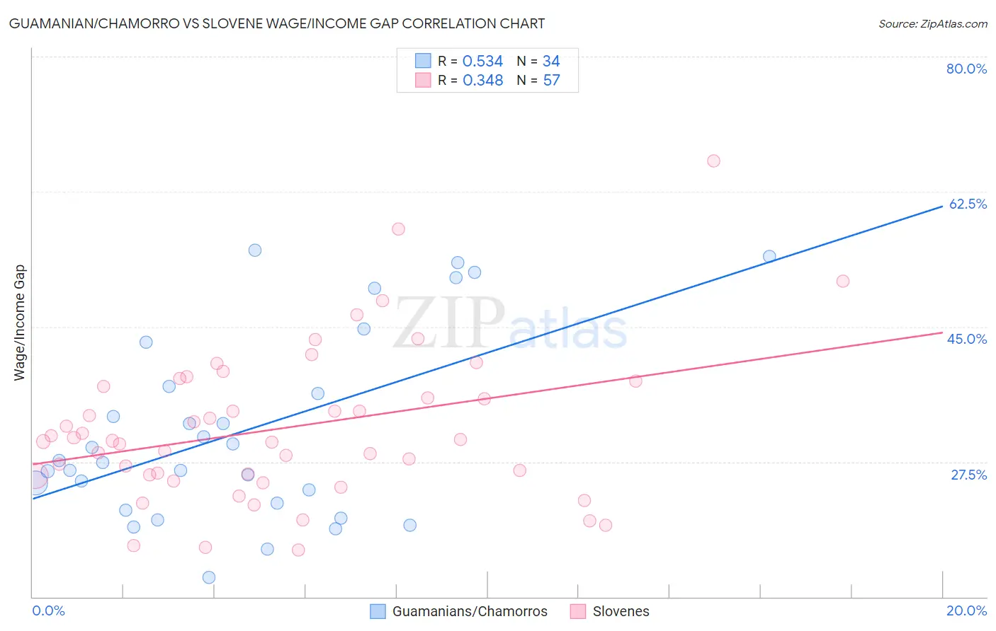 Guamanian/Chamorro vs Slovene Wage/Income Gap