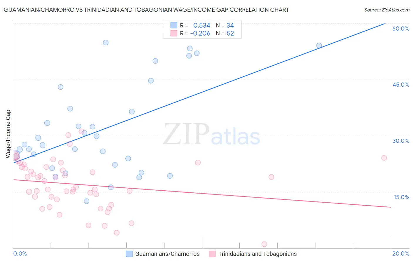 Guamanian/Chamorro vs Trinidadian and Tobagonian Wage/Income Gap