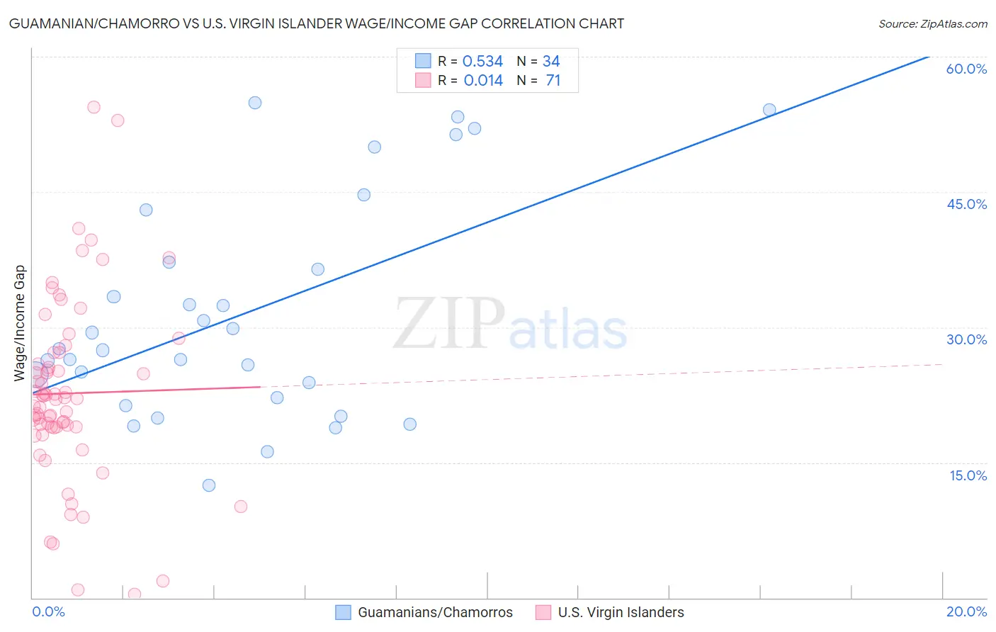 Guamanian/Chamorro vs U.S. Virgin Islander Wage/Income Gap