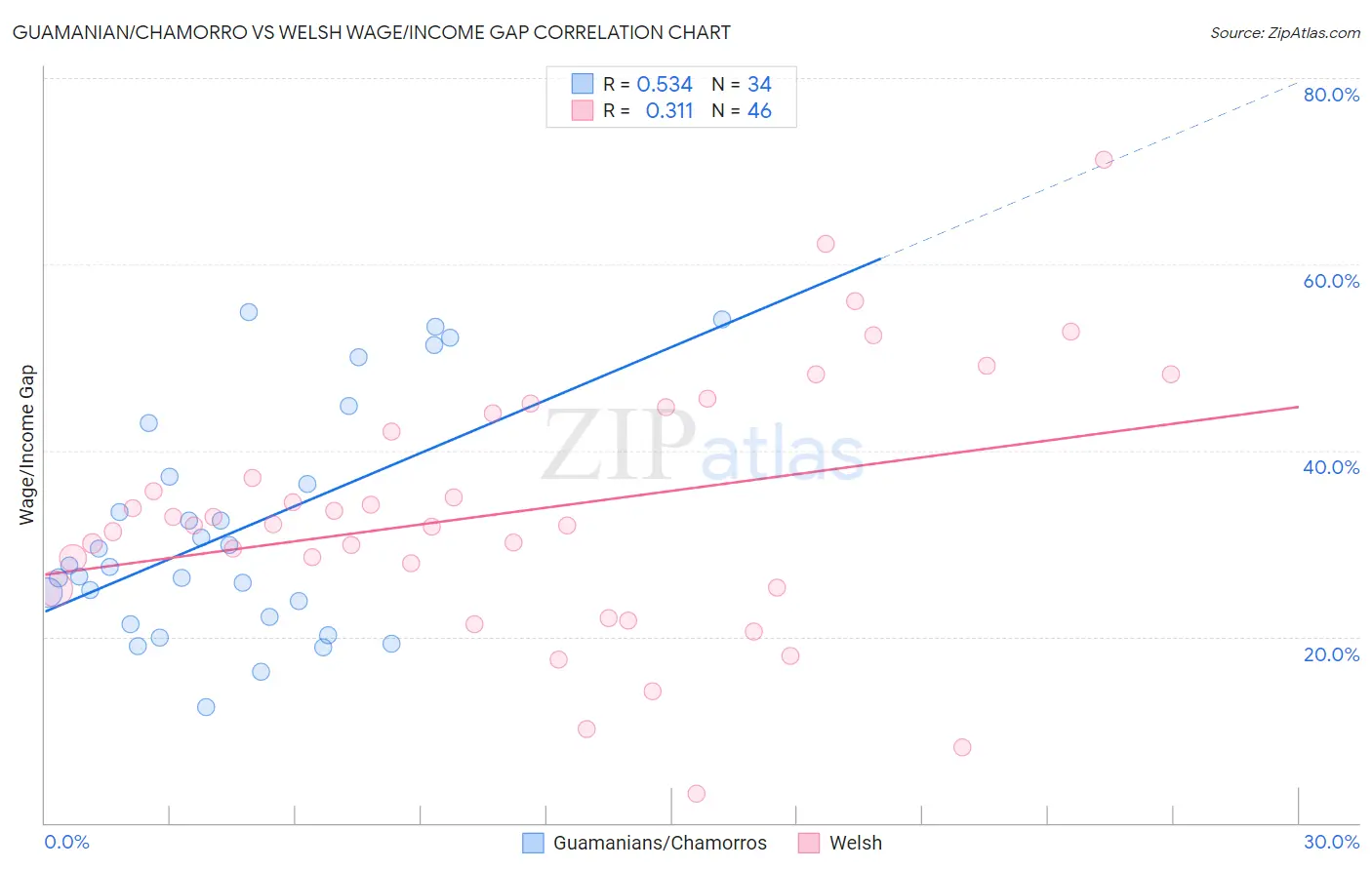 Guamanian/Chamorro vs Welsh Wage/Income Gap