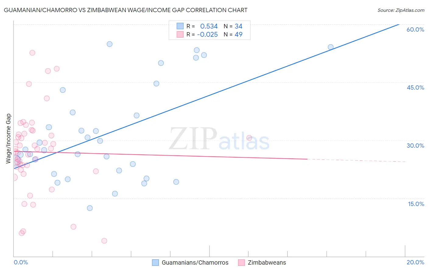 Guamanian/Chamorro vs Zimbabwean Wage/Income Gap