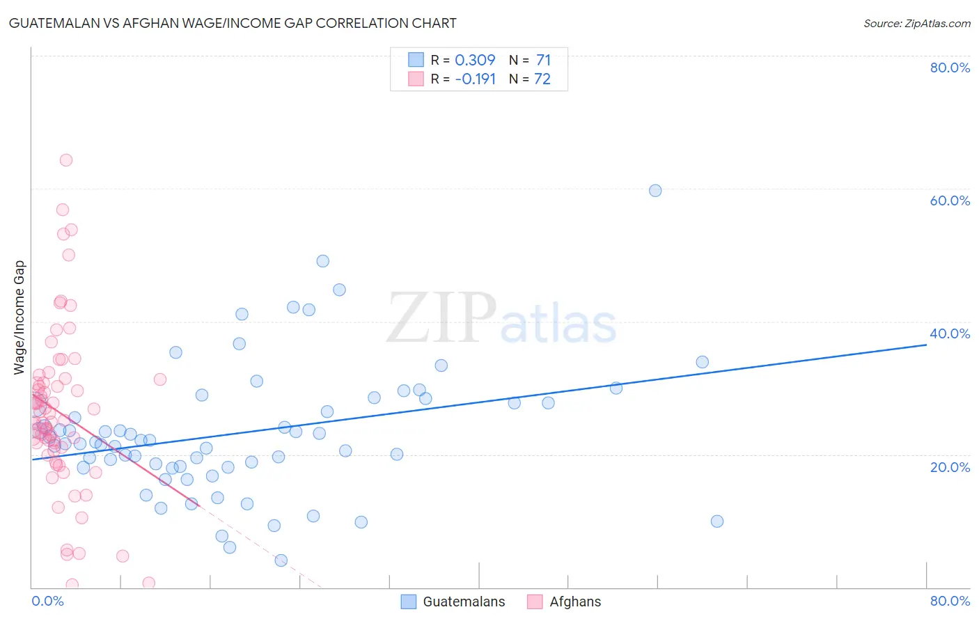 Guatemalan vs Afghan Wage/Income Gap