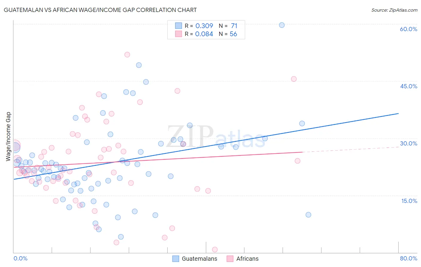 Guatemalan vs African Wage/Income Gap