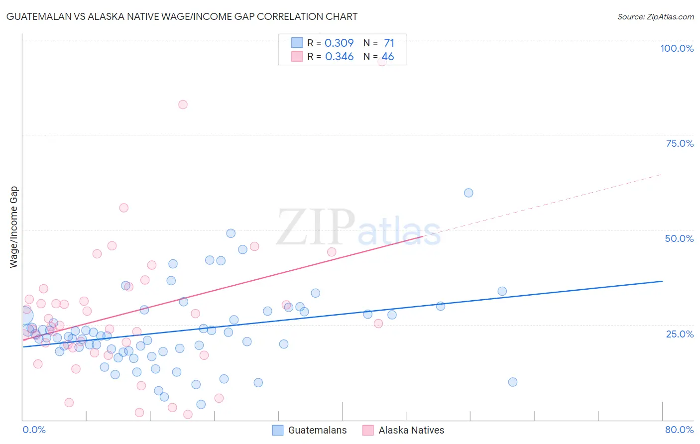 Guatemalan vs Alaska Native Wage/Income Gap