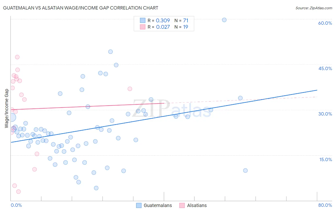 Guatemalan vs Alsatian Wage/Income Gap